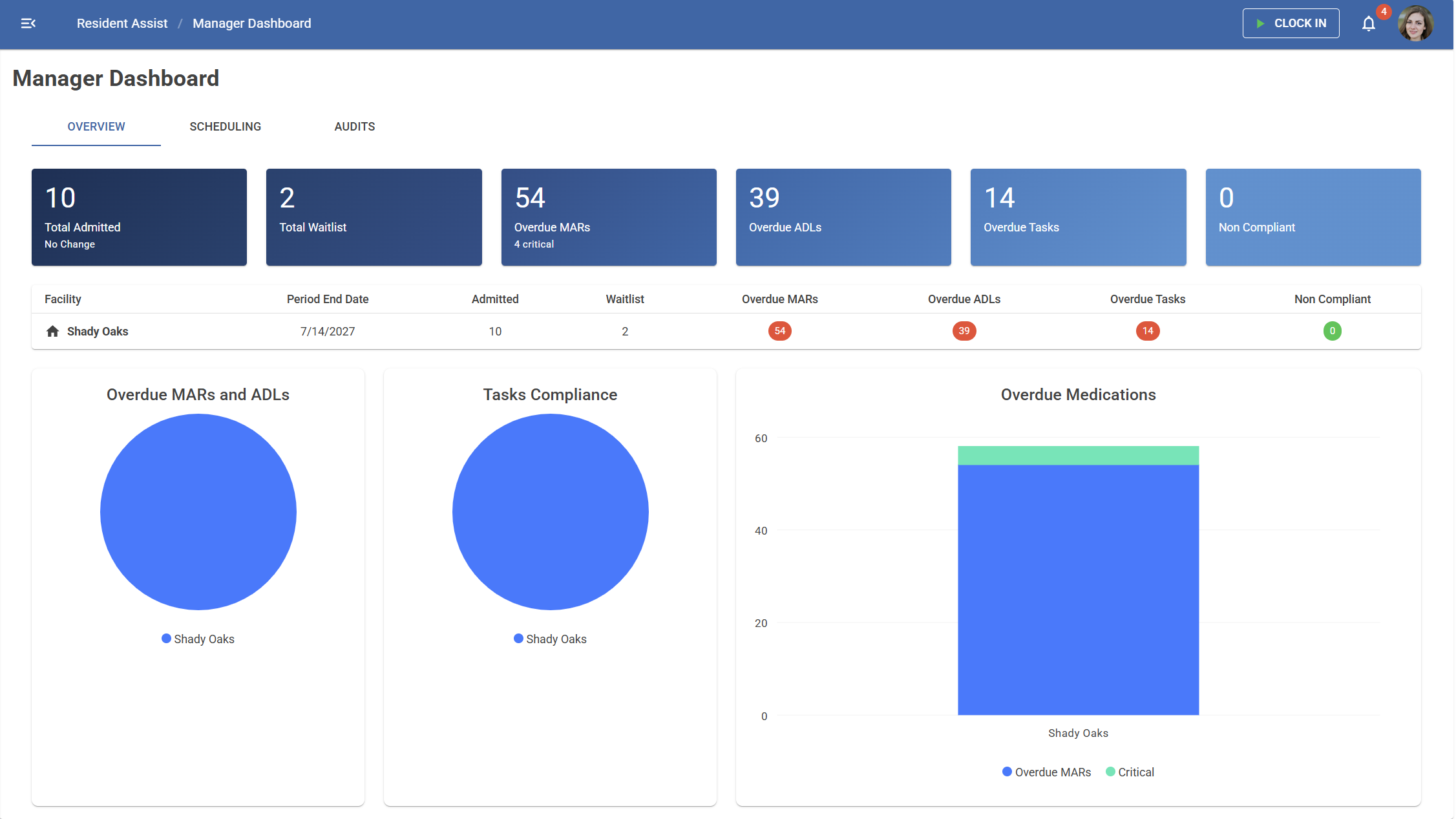 A manager's overview of one home. Tiles across the top count residents admitted, the waitlist, and how many medication passes, daily care items, and tasks are overdue, with a compliance count beside them.